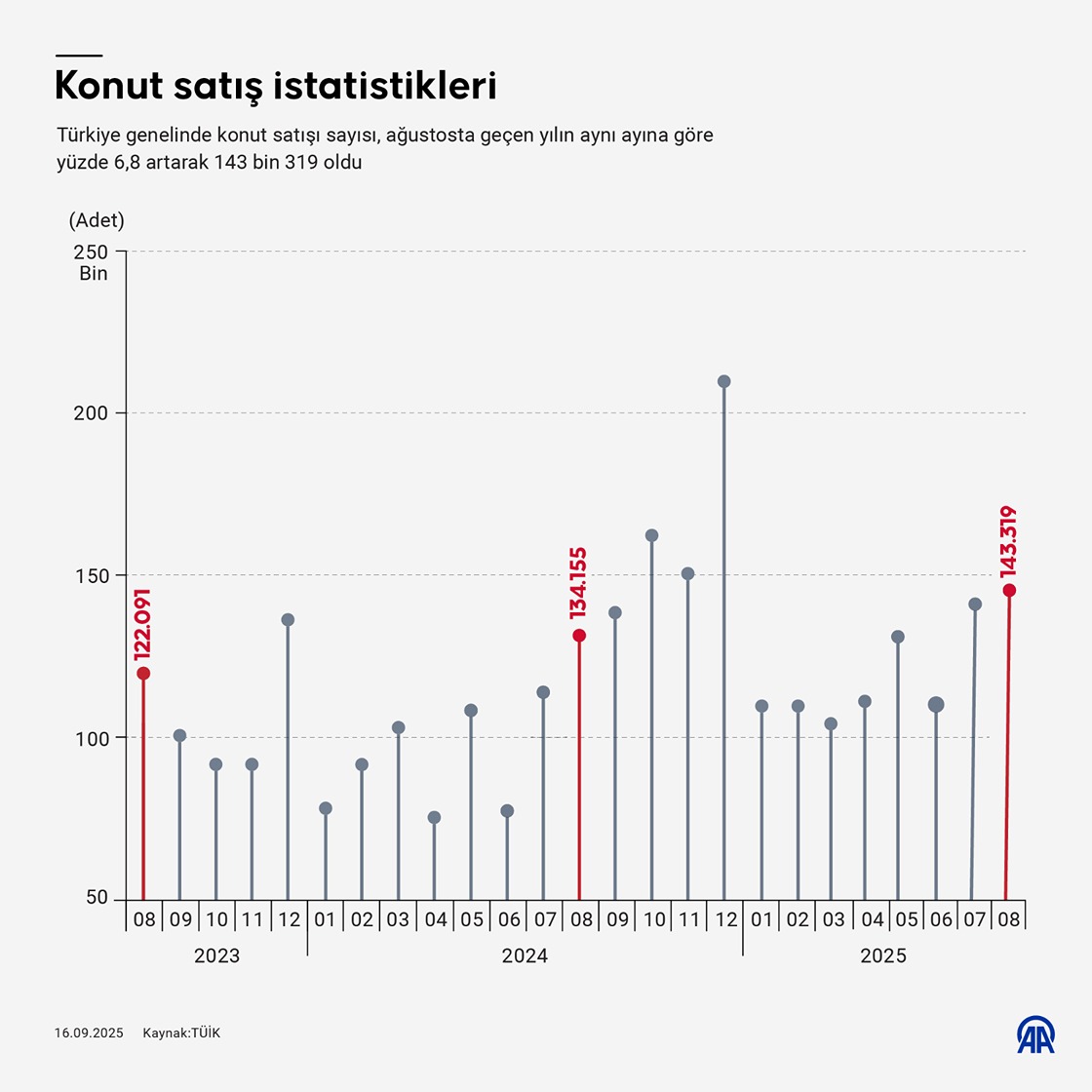 Konut satış istatistikleri