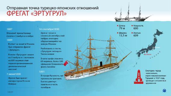 Отправная точка турецко-японских отношений- ФРЕГАТ «ЭРТУГРУЛ» 