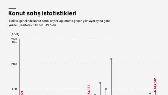 Konut satış istatistikleri