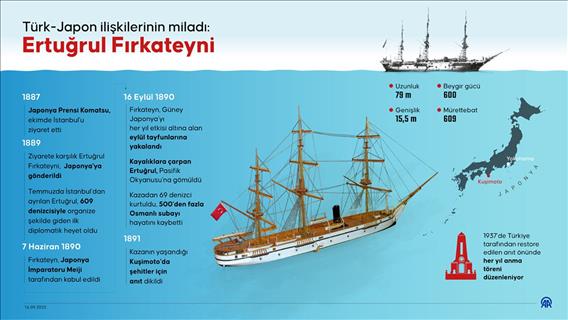 Türkiye-Japonya ilişkilerinin başlangıcı Ertuğrul Fırkateyni'nin üzerinden 135 yıl geçti