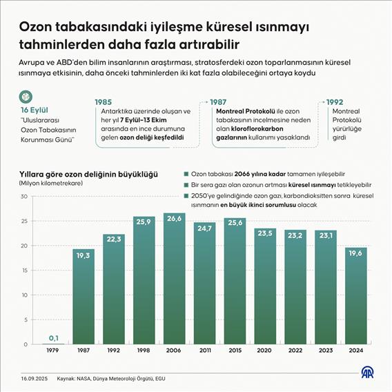 Ozon tabakasındaki iyileşme küresel ısınmayı tahminlerden daha fazla artırabilir