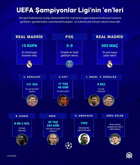 UEFA Şampiyonlar Ligi'nin 'en'leri