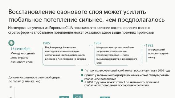 Восстановление озонового слоя может усилить глобальное потепление сильнее, чем предполагалось