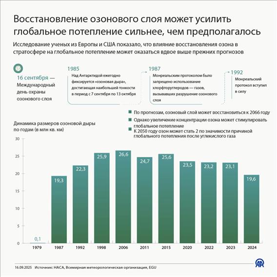 Восстановление озонового слоя может усилить глобальное потепление сильнее, чем предполагалось