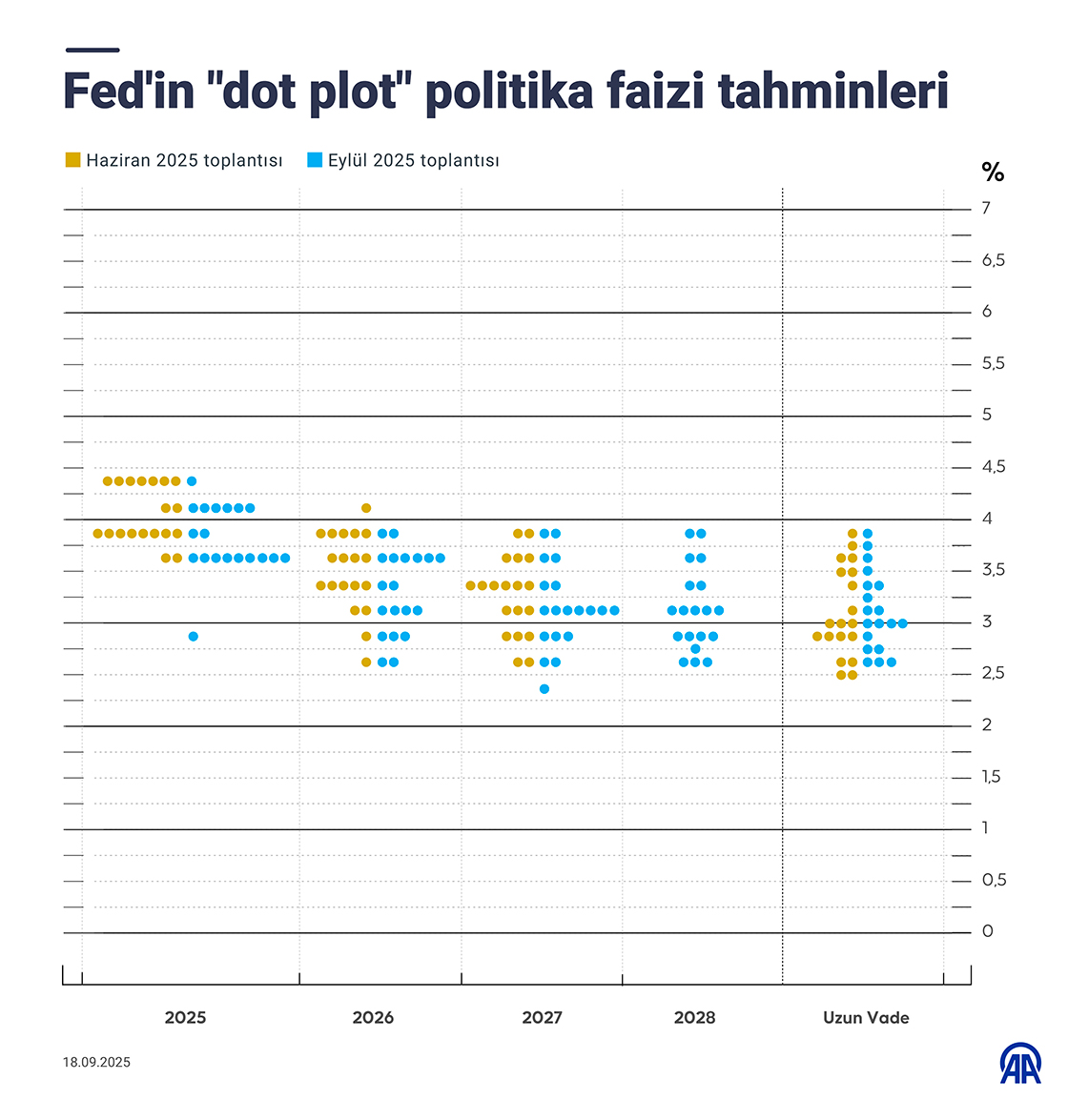 Fed'in "dot plot" politika faizi tahminleri