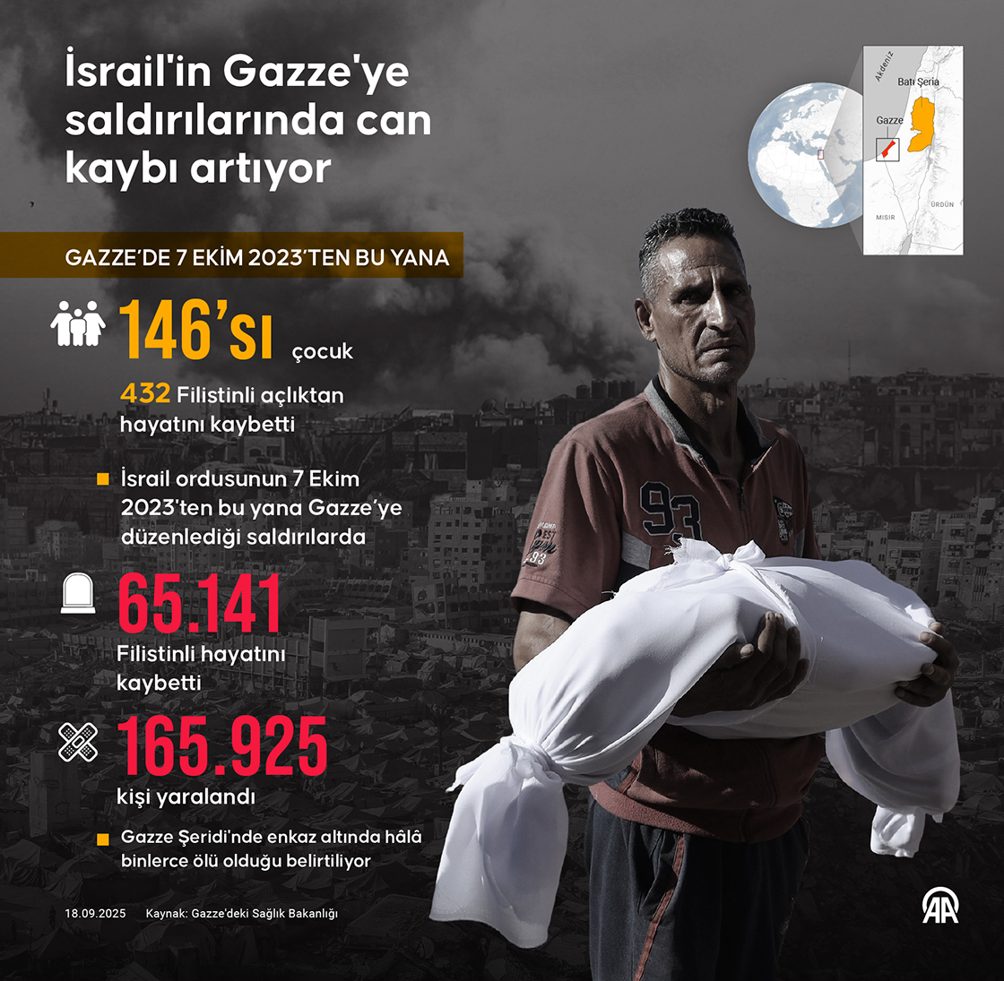 İsrail'in Gazze'ye saldırılarında can kaybı son 24 saatte 79 artarak 65 bin 141'e çıktı