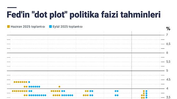 Fed'in "dot plot" politika faizi tahminleri