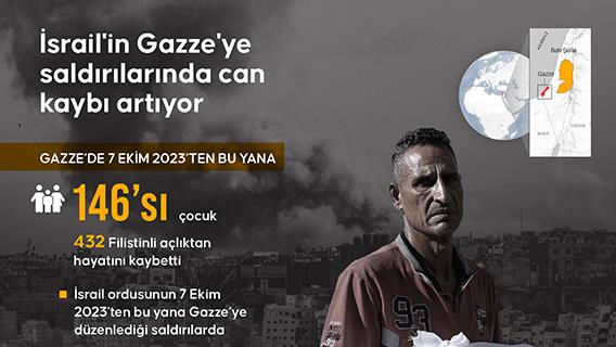 İsrail'in Gazze'ye saldırılarında can kaybı son 24 saatte 79 artarak 65 bin 141'e çıktı