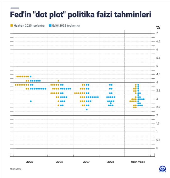 Fed'in "dot plot" politika faizi tahminleri