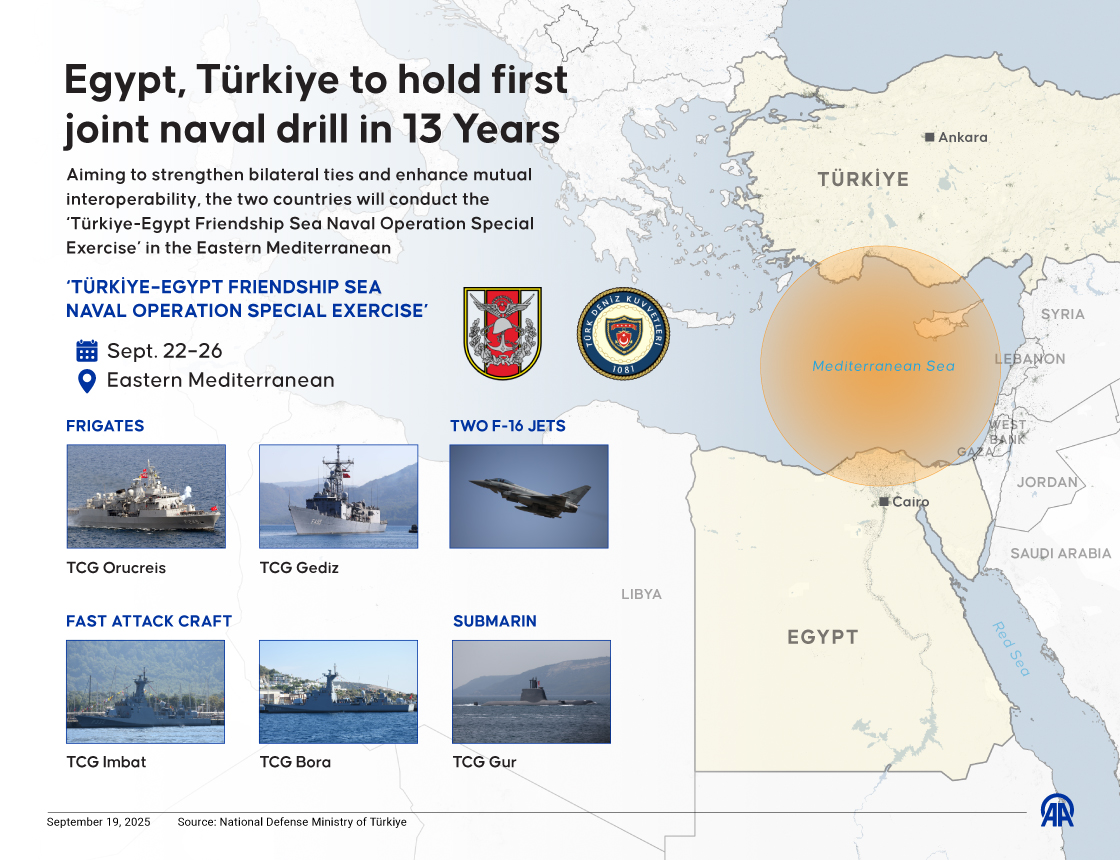 Türkiye, Egypt to hold joint naval drill in Eastern Mediterranean