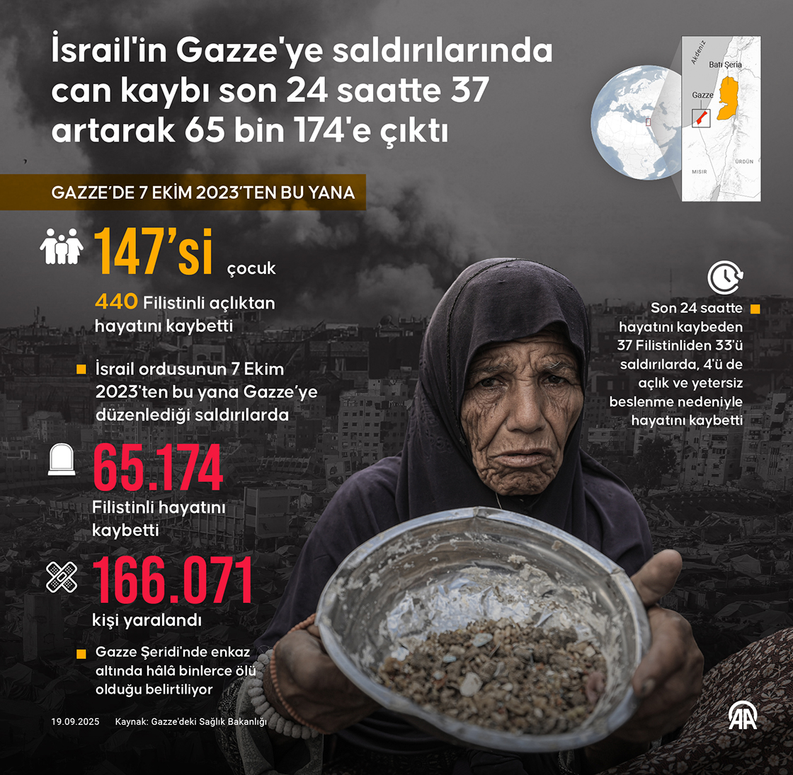 İsrail'in Gazze'ye saldırılarında can kaybı son 24 saatte 37 artarak 65 bin 174'e çıktı