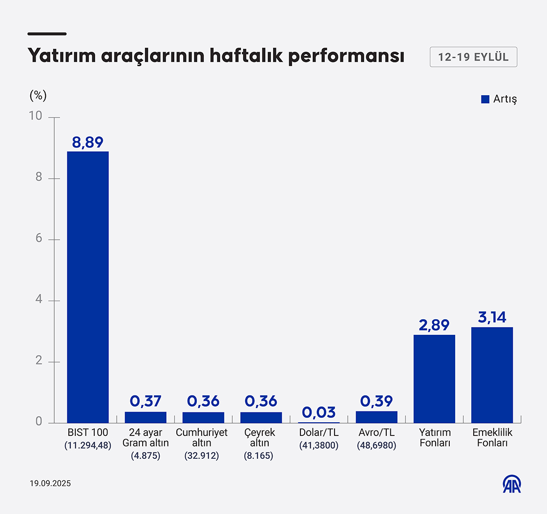Yatırım araçlarının haftalık performansı