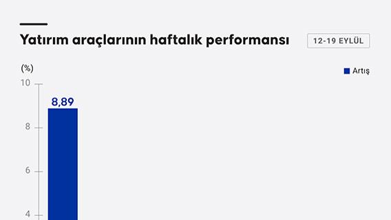 Yatırım araçlarının haftalık performansı