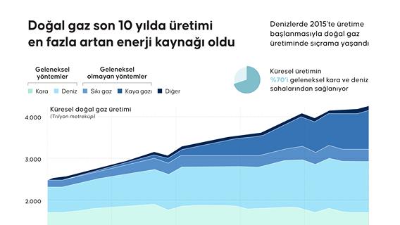 Doğal gaz son 10 yılda üretimi en fazla artan enerji kaynağı oldu
