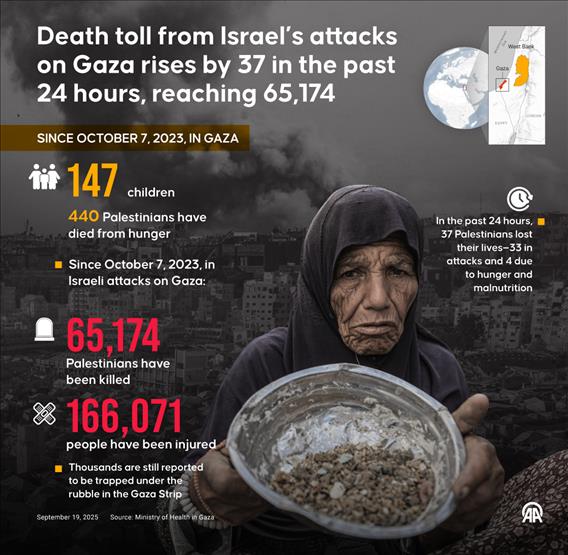 Death toll from Israel’s attacks on Gaza rises by 37 in the past 24 hours, reaching 65,174