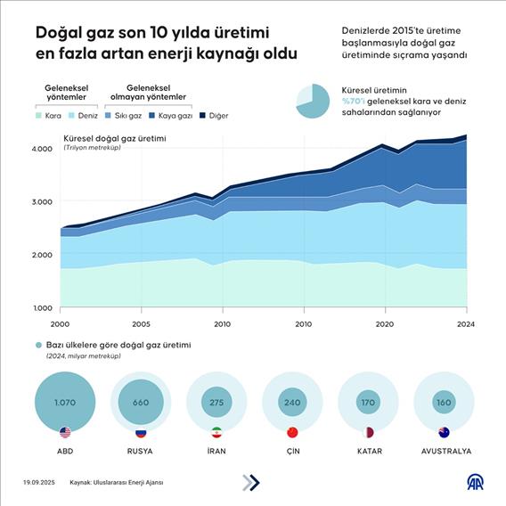 Doğal gaz son 10 yılda üretimi en fazla artan enerji kaynağı oldu