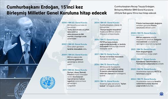 Cumhurbaşkanı Erdoğan, 15'inci kez Birleşmiş Milletler Genel Kuruluna hitap edecek