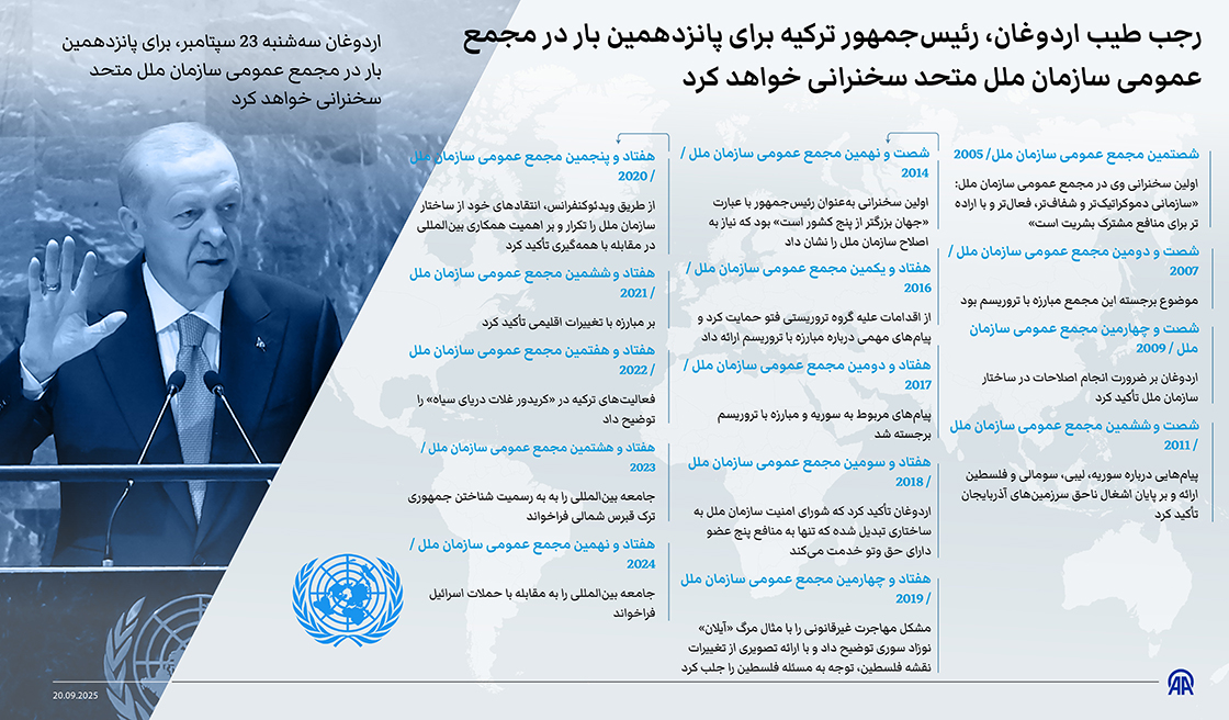 رجب طیب اردوغان، رئیس‌جمهور ترکیه برای پانزدهمین بار در مجمع عمومی سازمان ملل متحد سخنرانی خواهد کرد