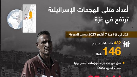 أعداد قتلى الهجمات الإسرائيلية ترتفع في غزة