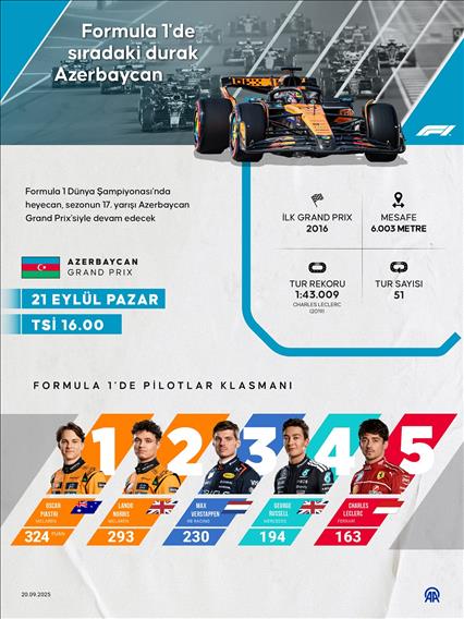 Formula 1'de sıradaki durak Azerbaycan