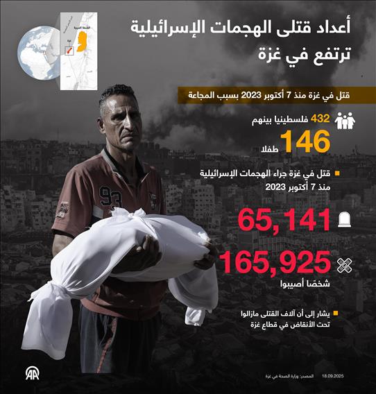 أعداد قتلى الهجمات الإسرائيلية ترتفع في غزة