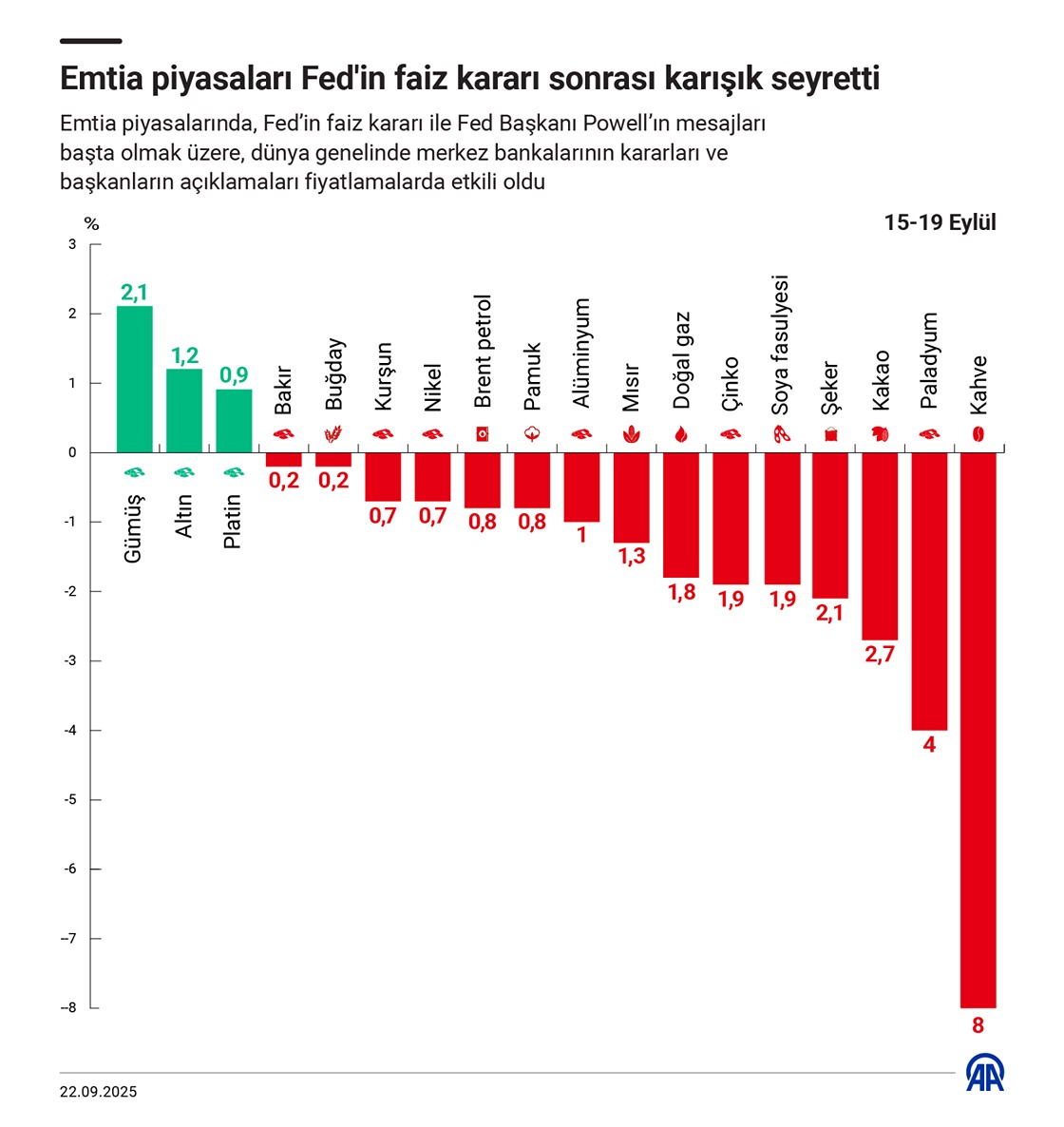 Emtia piyasaları Fed'in faiz kararı sonrası karışık seyretti
