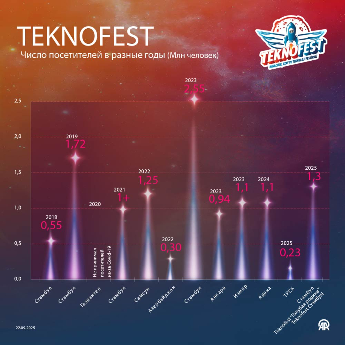 Число посетителей TEKNOFEST в разные годы