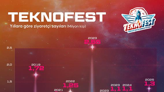 Yıllara göre TEKNOFEST ziyaretçi sayıları