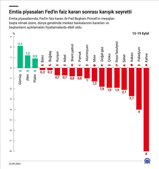 Emtia piyasaları Fed'in faiz kararı sonrası karışık seyretti