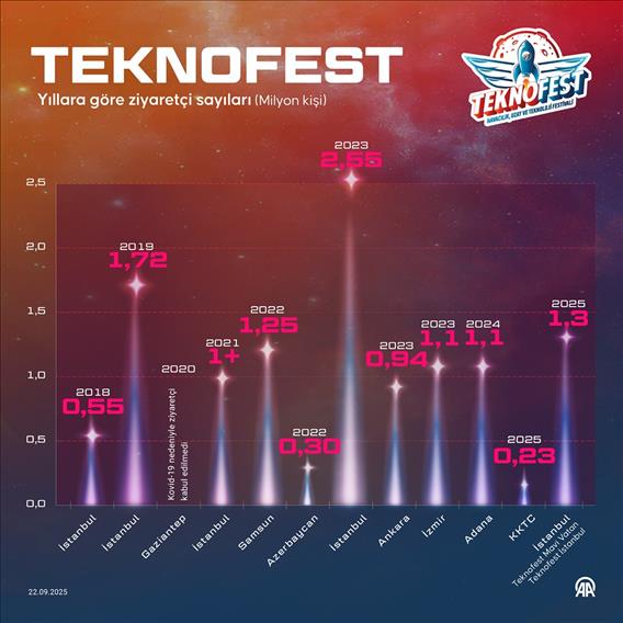 Yıllara göre TEKNOFEST ziyaretçi sayıları