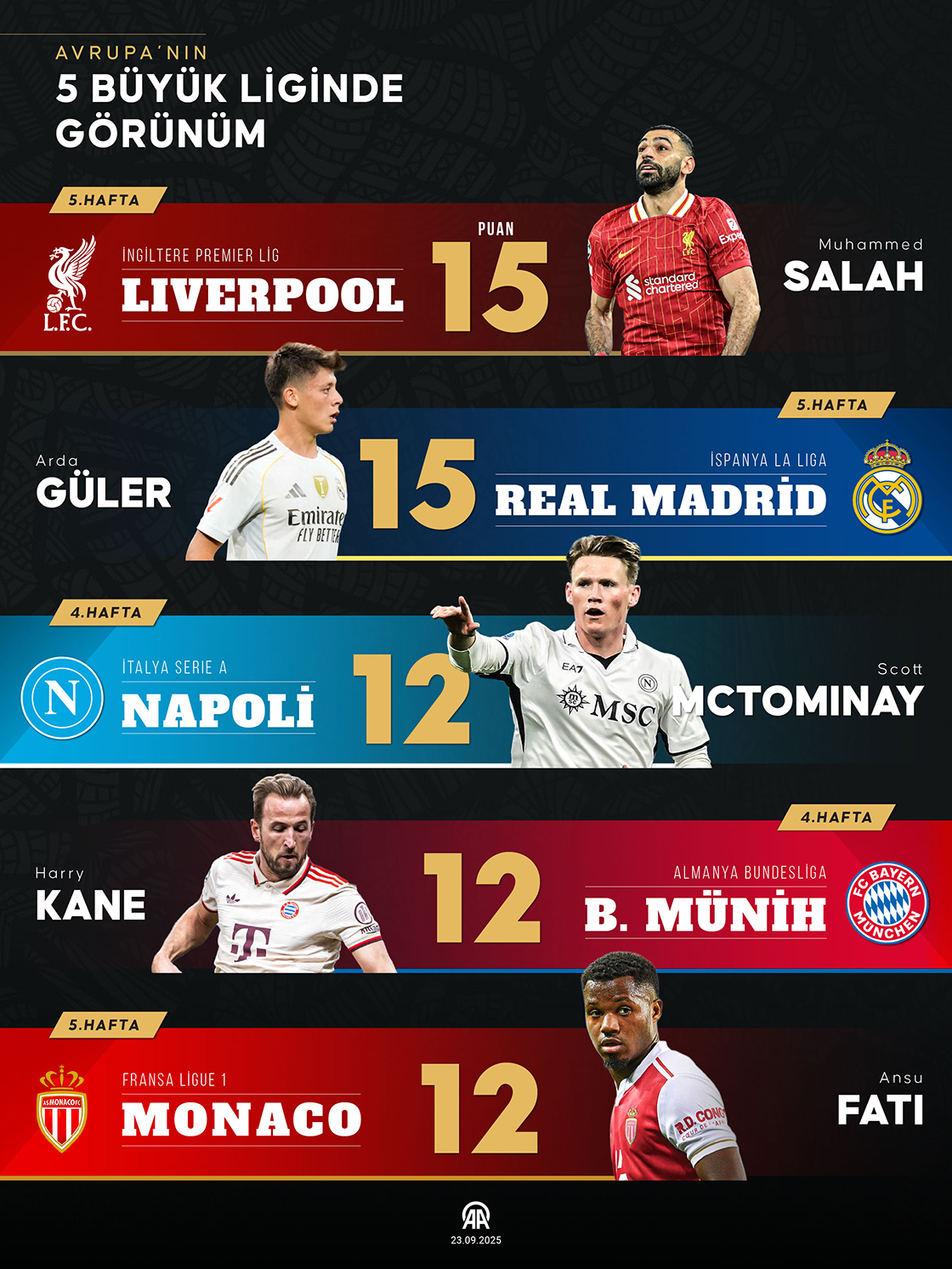 Avrupa'nın 5 büyük futbol liginde haftanın görünümü