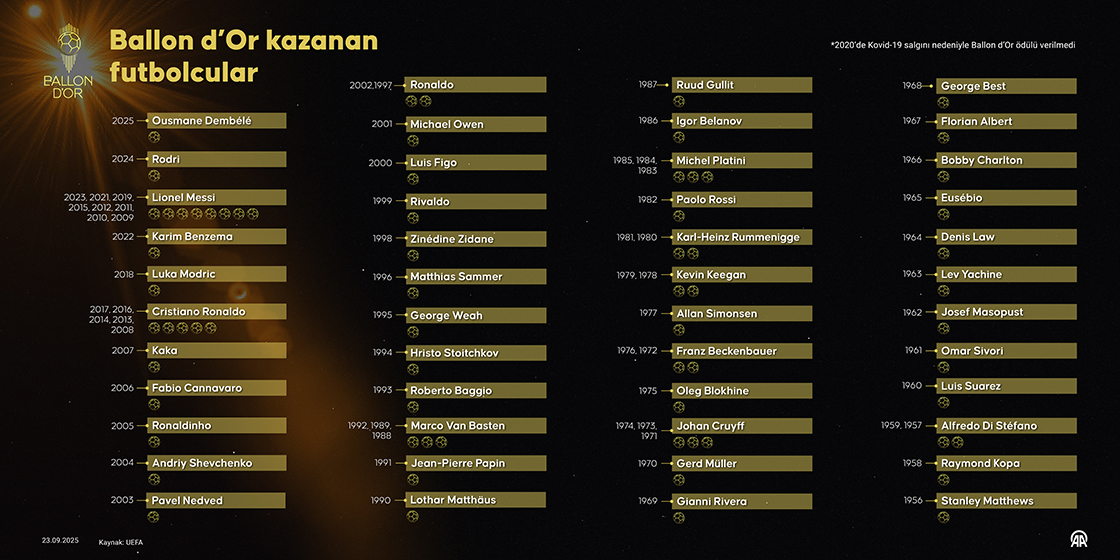 Ballon d’Or kazanan futbolcular