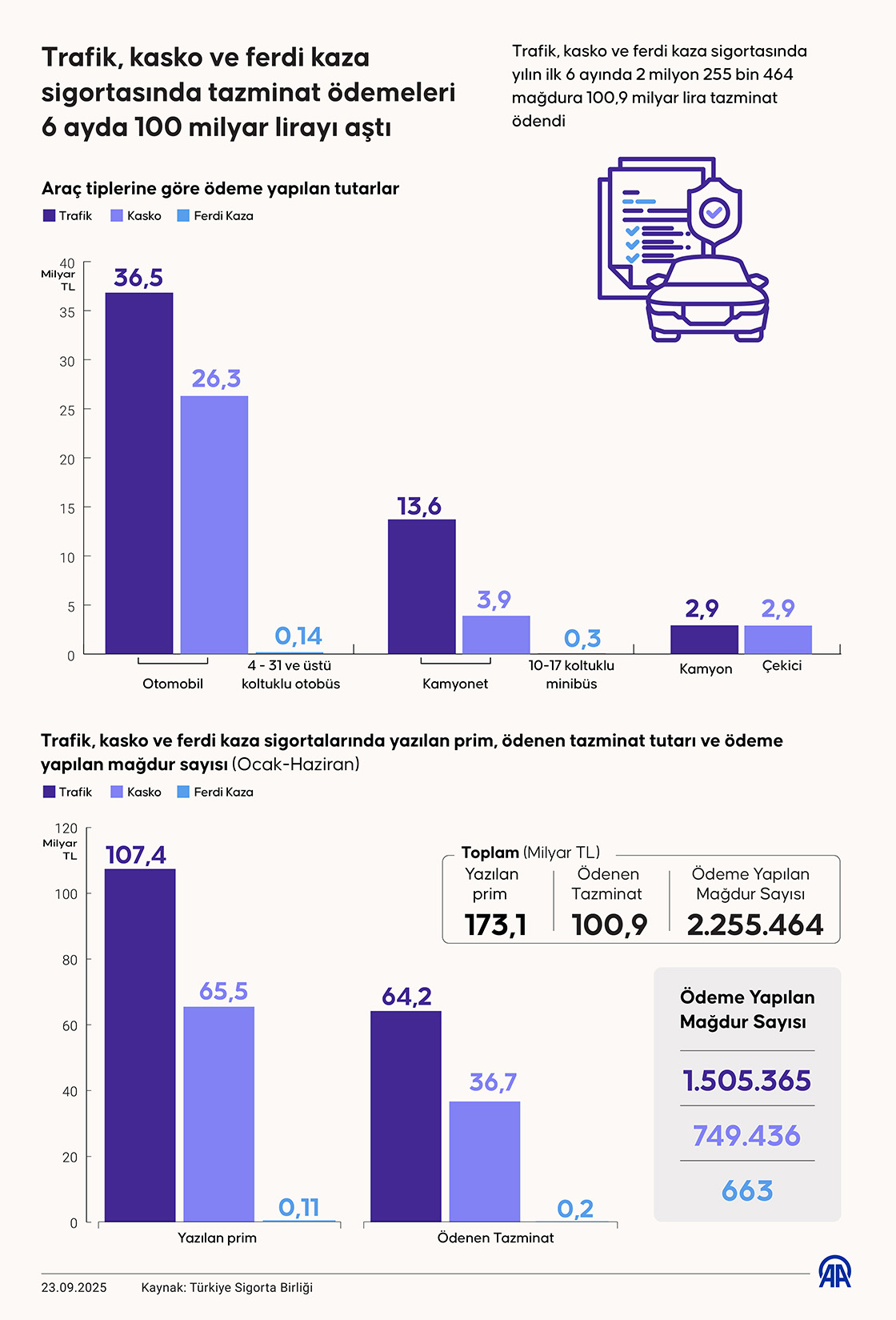 Trafik, kasko ve ferdi kaza sigortasında tazminat ödemeleri 6 ayda 100 milyar lirayı aştı