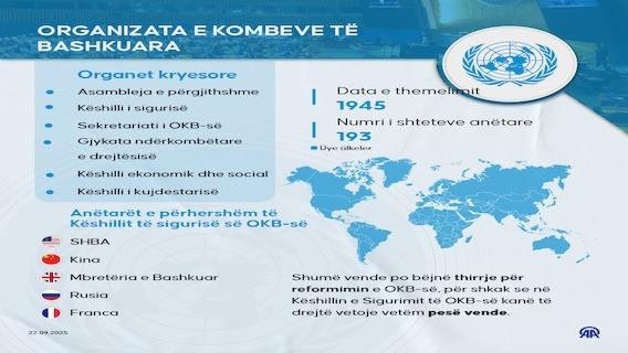 Asambleja e 80-të e Përgjithshme e OKB-së do të mbledhë liderët e botës