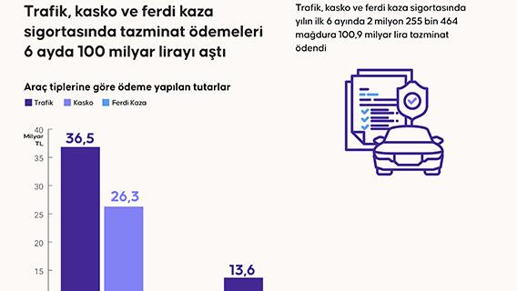 Trafik, kasko ve ferdi kaza sigortasında tazminat ödemeleri 6 ayda 100 milyar lirayı aştı