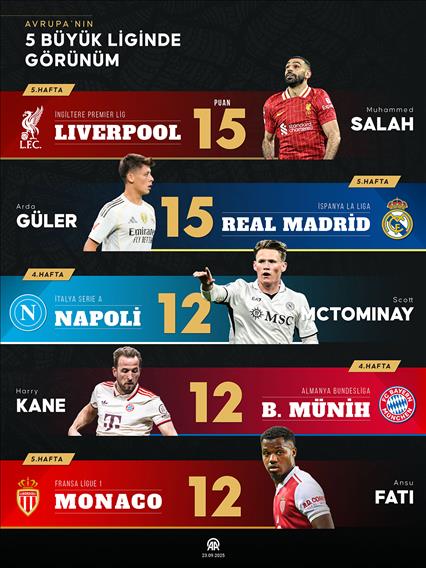 Avrupa'nın 5 büyük futbol liginde haftanın görünümü