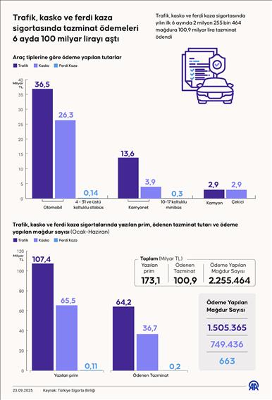 Trafik, kasko ve ferdi kaza sigortasında tazminat ödemeleri 6 ayda 100 milyar lirayı aştı