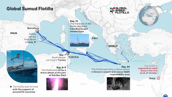 Global Sumud Flotilla