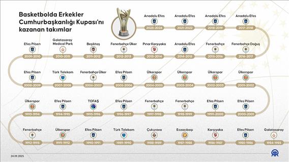 Basketbolda Erkekler Cumhurbaşkanlığı Kupası’nı kazanan takımlar