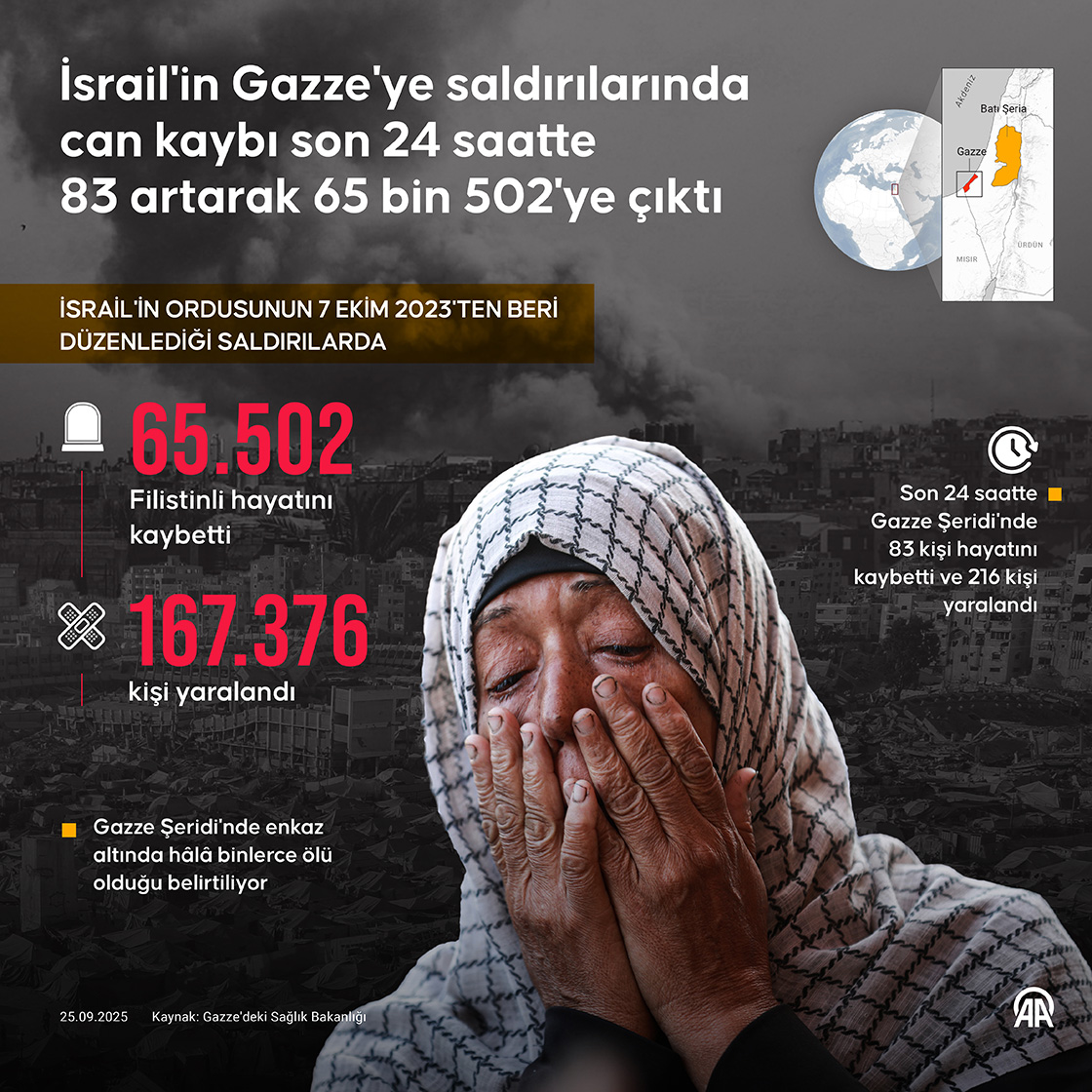 İsrail'in Gazze'ye saldırılarında can kaybı son 24 saatte 83 artarak 65 bin 502'ye çıktı