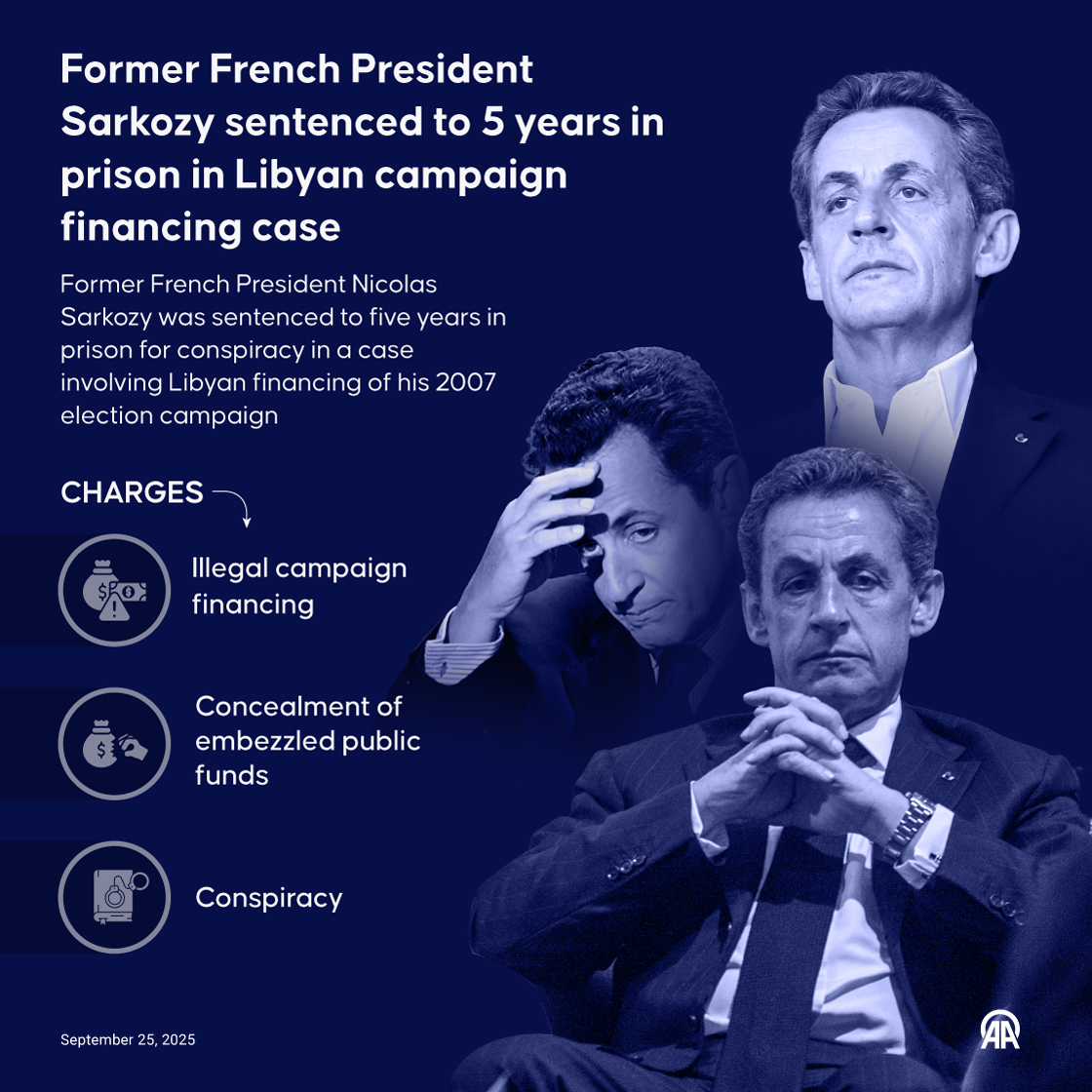 Former French President Sarkozy sentenced to 5 years in prison in Libyan campaign financing case