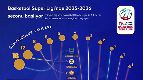 Basketbol Süper Ligi'nde 2025-2026 sezonu başlıyor