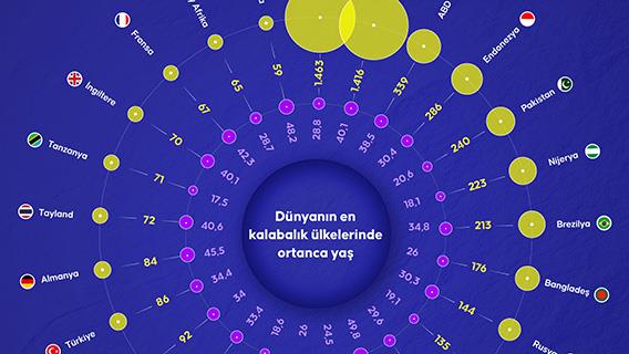 Dünyanın en kalabalık ülkelerinde ortanca yaş