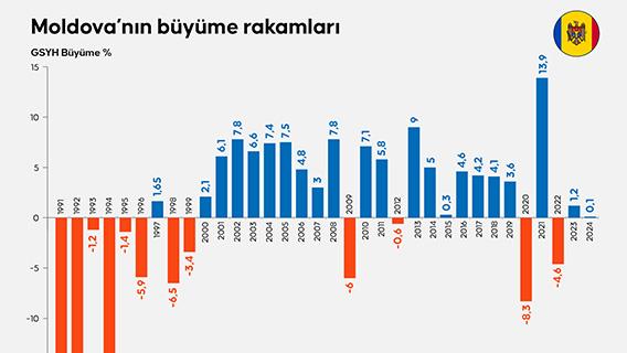 Yıllara göre Moldova’nın büyüme rakamları