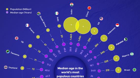 Median age in the world’s most populous countries