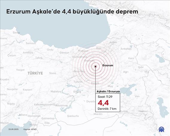 Erzurum Aşkale’de 4,4 büyüklüğünde deprem
