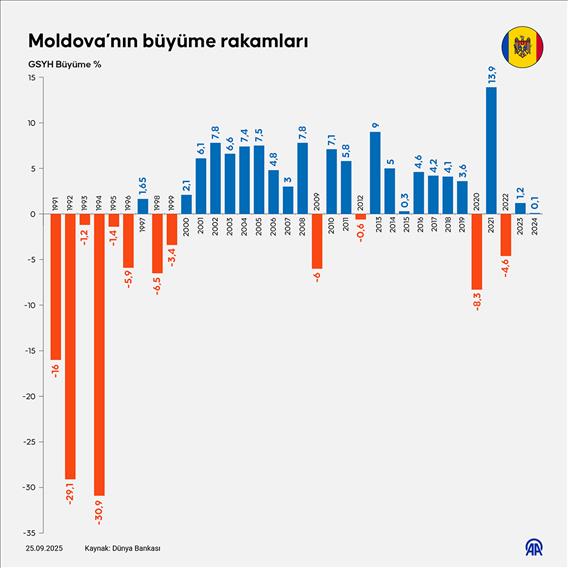 Yıllara göre Moldova’nın büyüme rakamları