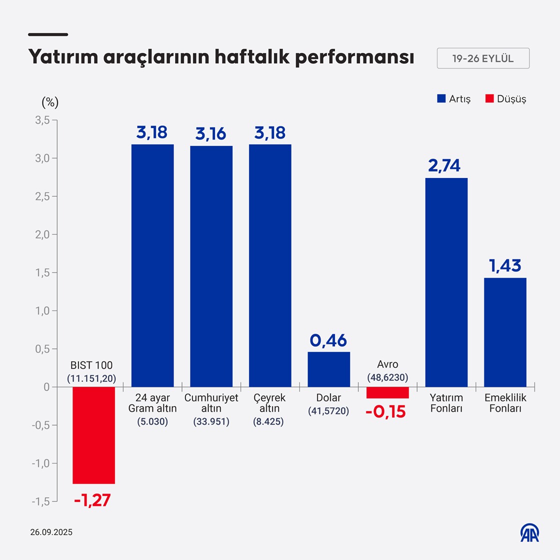 Yatırım araçlarının haftalık performansı