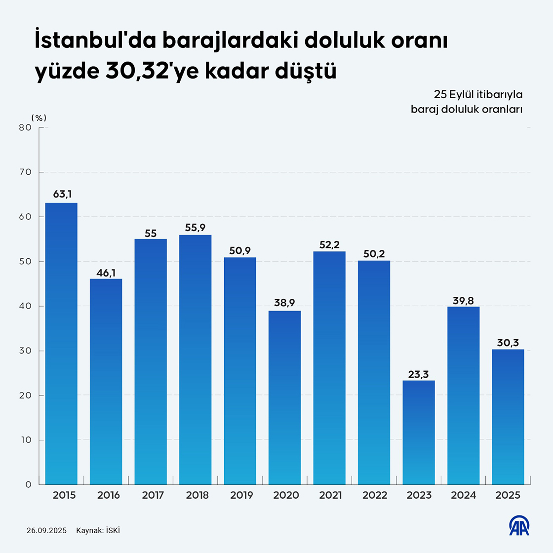 İstanbul'da barajlardaki doluluk oranı yüzde 30,32'ye kadar düştü