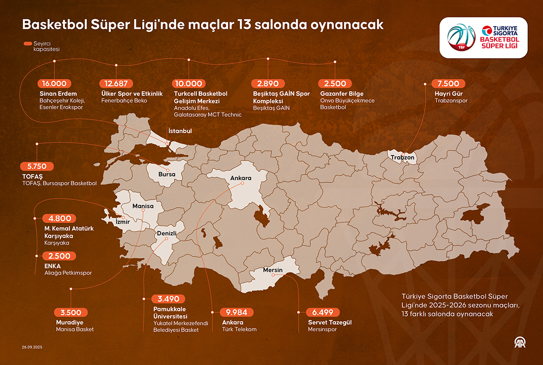 Basketbol Süper Ligi'nde maçlar 13 salonda oynanacak